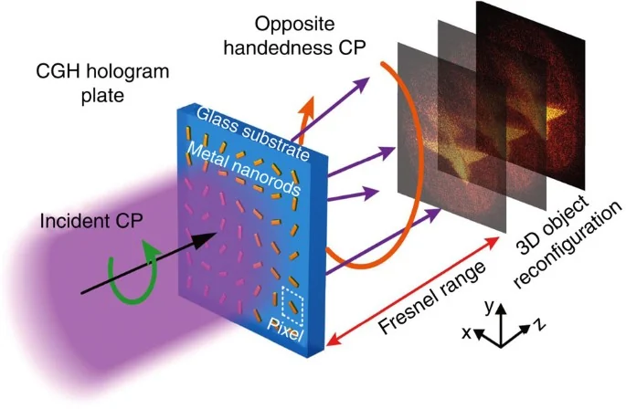 Visual published with the cited source for this record: A 2013 paper used a flat metasurface to build 3D holograms