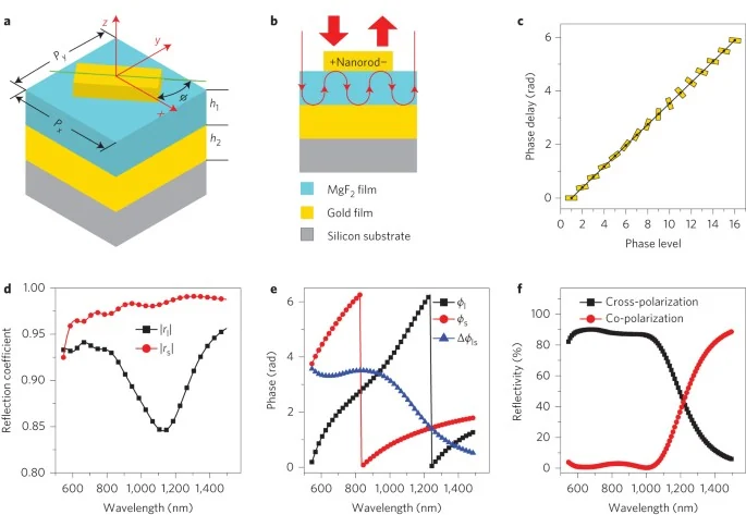 Visual published with the cited source for this record: A 2015 metasurface hologram reported 80% diffraction efficiency