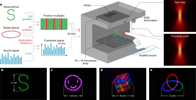 Visual published with the cited source for this record: A single sound-trapped particle can trace a shape you can touch